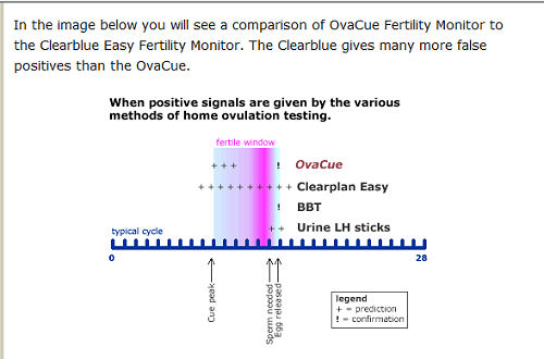 Comparisons of OvaCue Fertility Monitors to ClearBlue