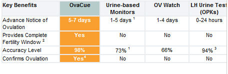 OvaCue comparisons.